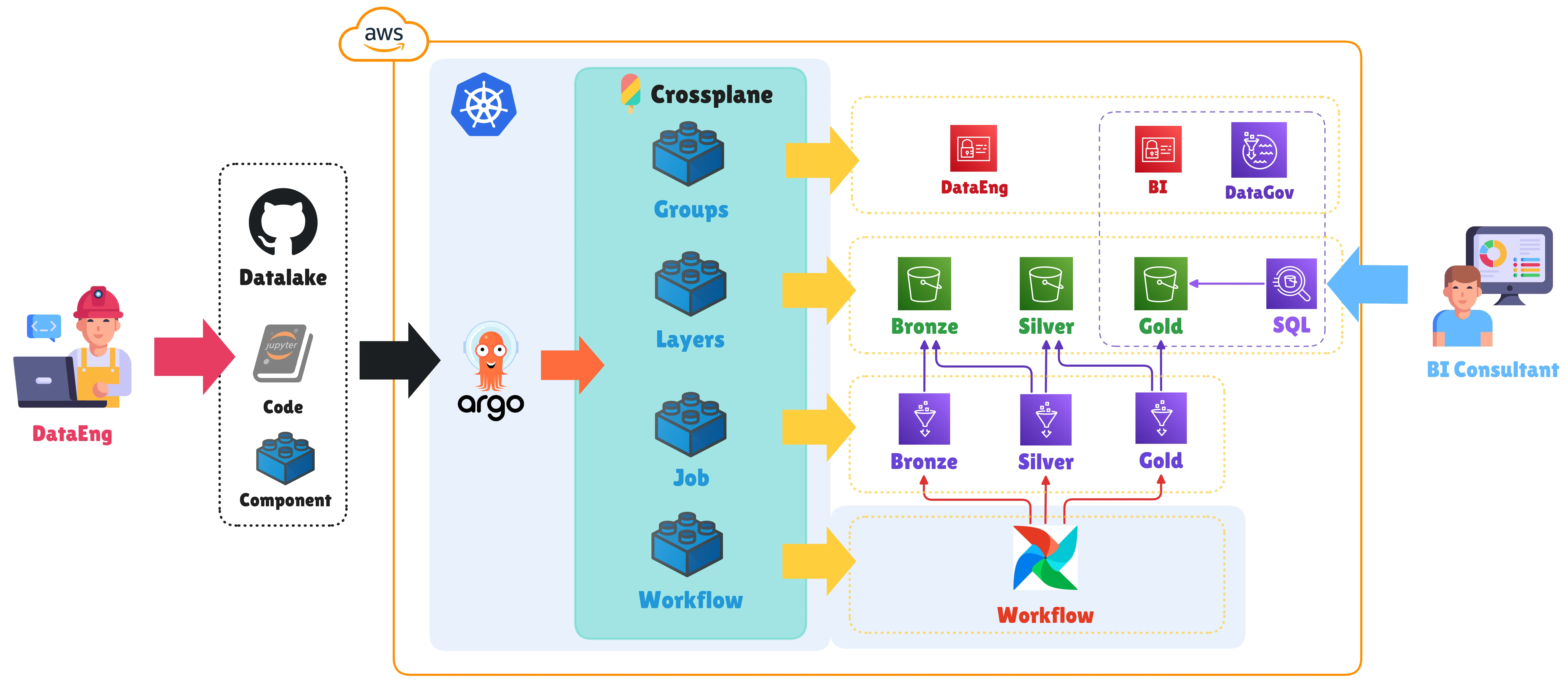 Arquitectura de Plataforma de Datos Moderna